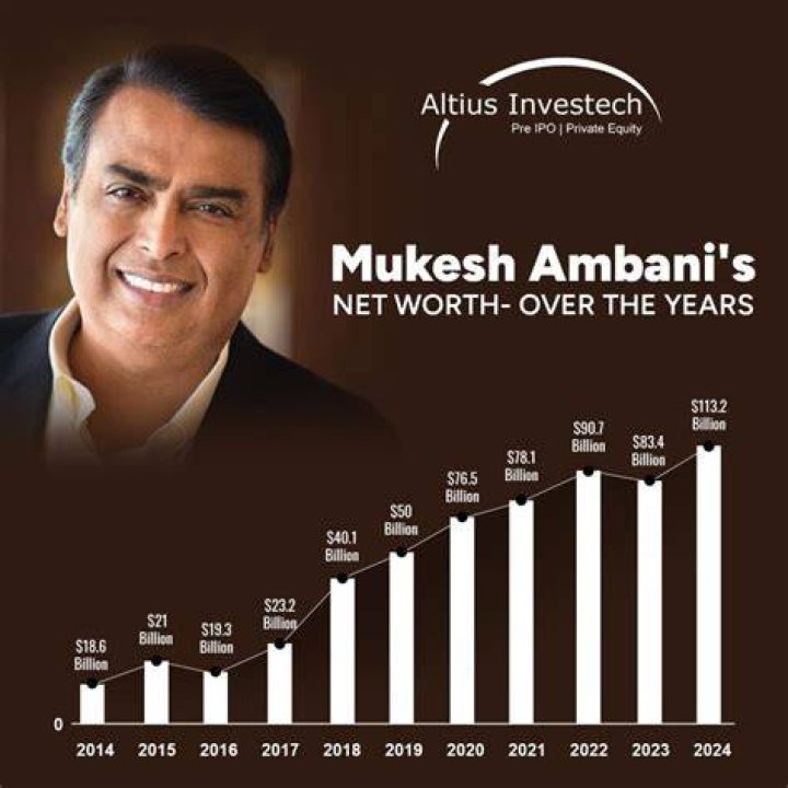 Mukesh Ambani’s net worth falls in FebMarch period to 48 billion